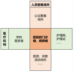 《医疗机构消防安全管理》《人员密集场所消防安全管理》两个标准的适用范围