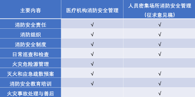 《医疗机构消防安全管理》《人员密集场所消防安全管理》两个标准涉及内容