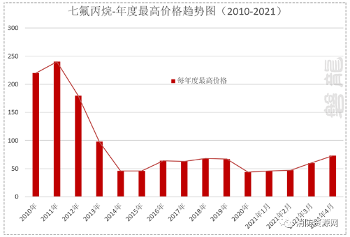 近10年七氟丙烷灭火剂价格趋势