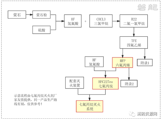 七氟丙烷灭火剂产业链