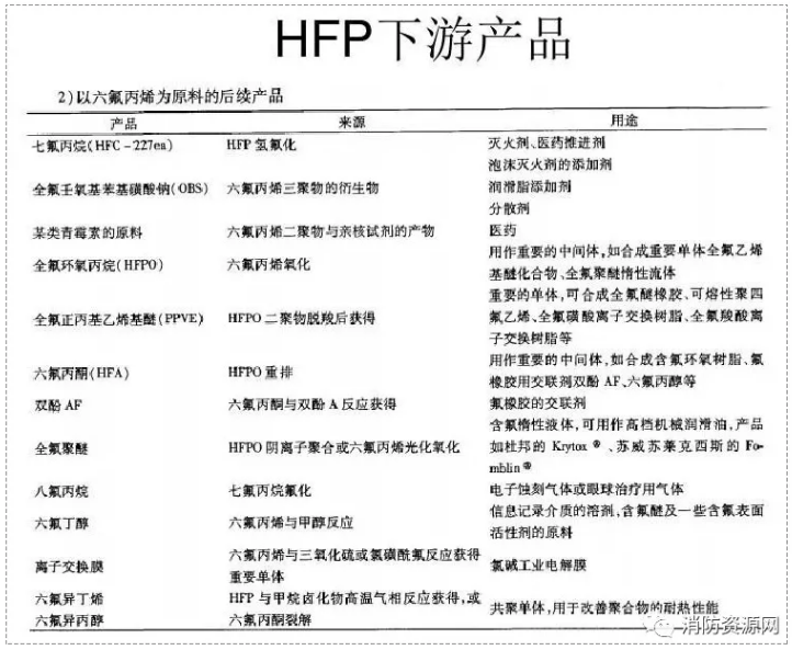 六氟丙烯（HTP）主要下游产品