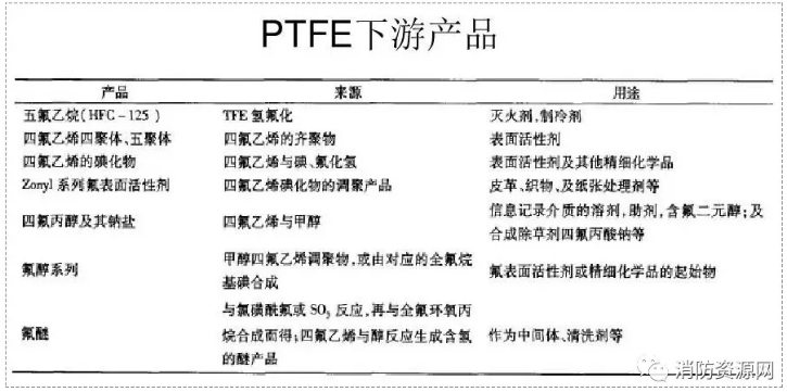 聚四氯乙稀（PTFE）的主要下游产品