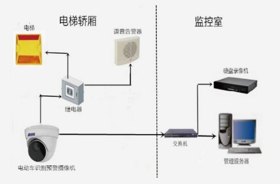 联网型电动车进电梯检测方案