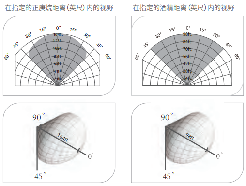 F730 Ex点型红外火焰探测器探测范围图示