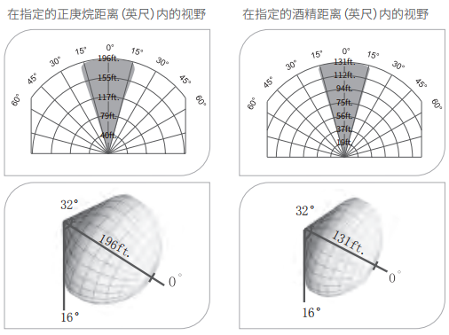 F750图像型火灾探测器探测范围示图