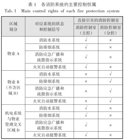 各消防系统的主要控制权属