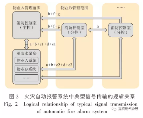 火灾自动报警系统中的点型信号传输的逻辑关系