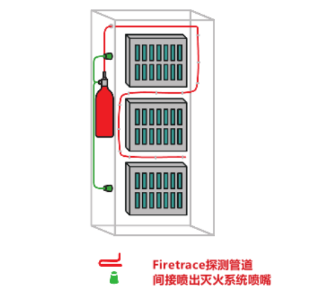 Firetrace ILP间接释放探火管系统系统工作方式