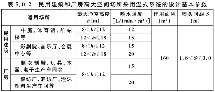 民用建筑和厂房高大空间场所采用湿式系统的设计基本参数表