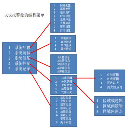 HJ-9705BA气体灭火控制器报警部分回路配置操作方法