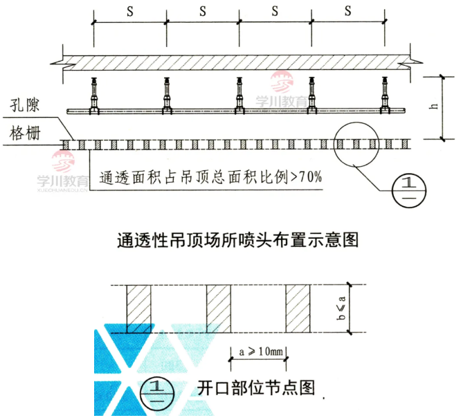 喷头和火灾探测器有关通透性吊顶的相关设置要求