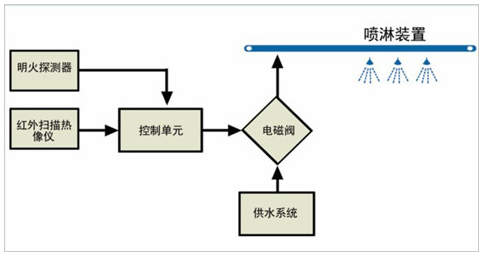 皮带明火煤监测系统介绍