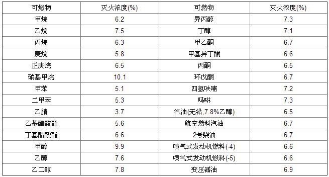 七氟丙烷灭火浓度