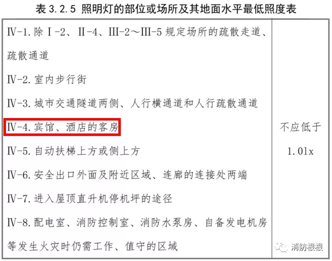 酒店宾馆的客房内需要安装疏散(应急)照明灯吗