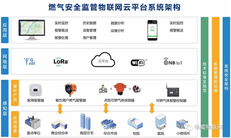 燃气监测报警器及其物联网行业的发展