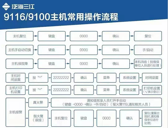 泛海三江9116消防主机常用操作流程