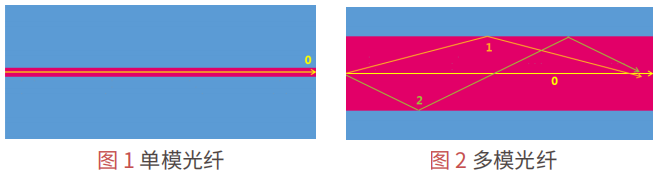 支持一个模式的光纤称为单模光纤，支持多个模式的光纤称为多模光纤