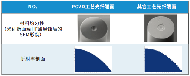 多模光纤制造工艺