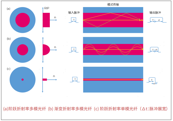 多模光纤折射率