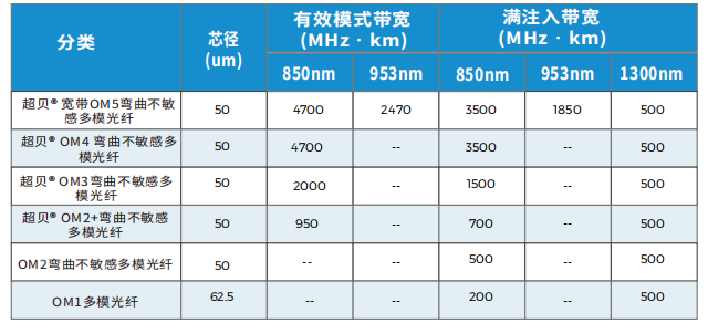 多模光纤分级