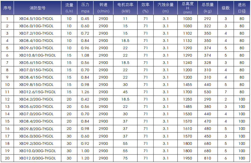 XBD-TYGDL系列立式多级消防泵型号选型