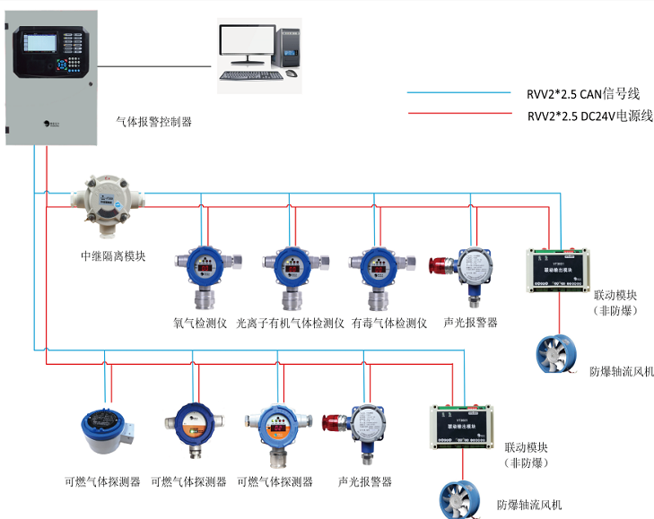 防爆级气体检测监控系统