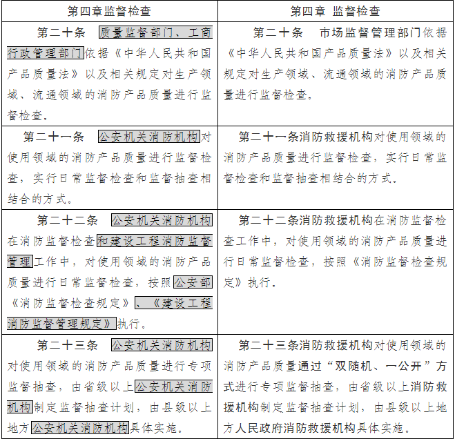 《消防产品质量监督管理规定（修订草案征求意见稿）》（修订前后对照表）