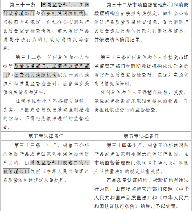 《消防产品质量监督管理规定（修订草案征求意见稿）》（修订前后对照表）