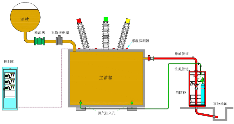 油浸变压器排油注氮灭火装置结构示意图