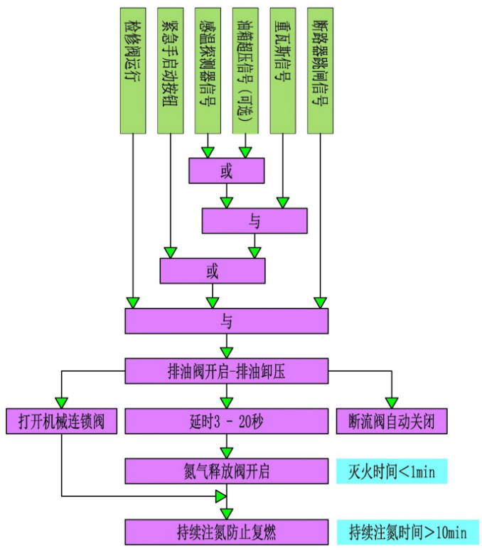 排油注氮灭火设备的动作逻辑图