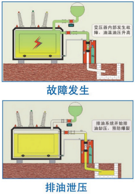 排油注氮灭火过程示意图