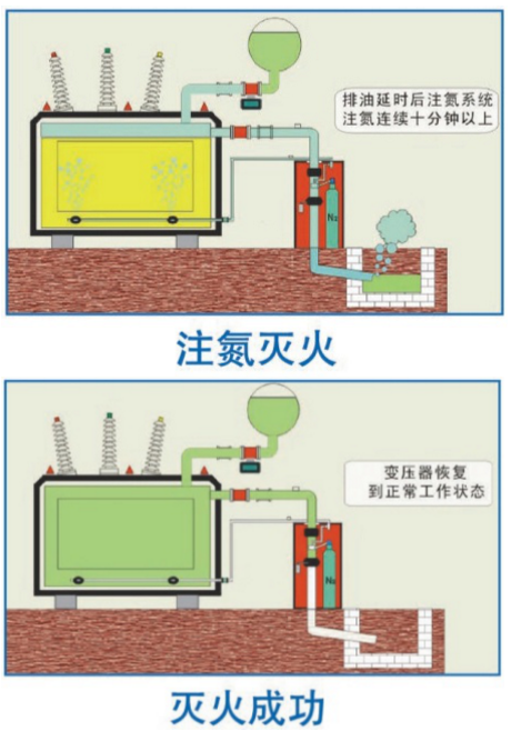 排油注氮灭火过程示意图