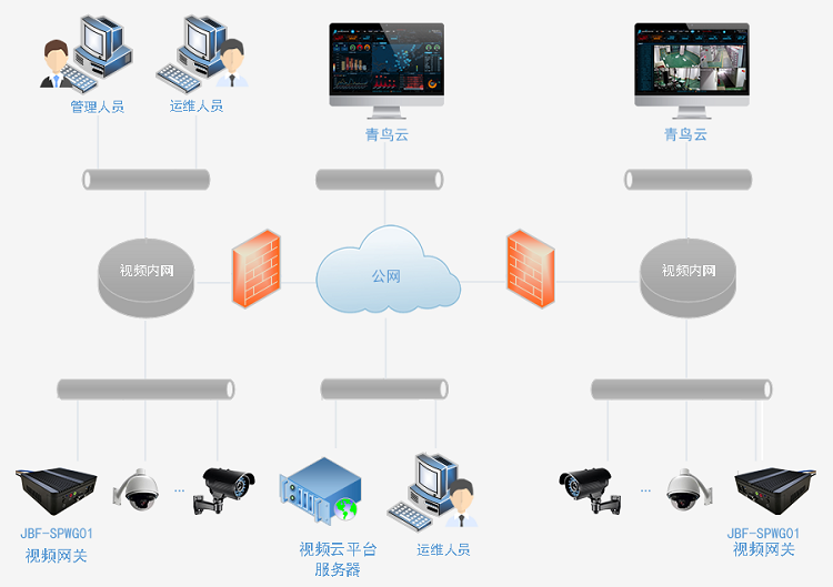 JBF-SPWG01智慧化视频网关系统架构