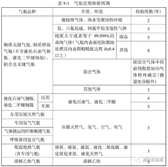 气瓶定期检验周期