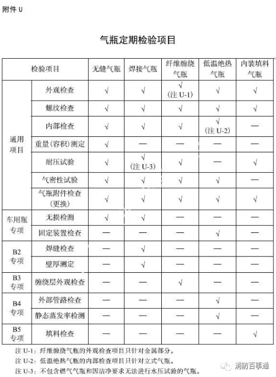 气瓶定期检验的项目