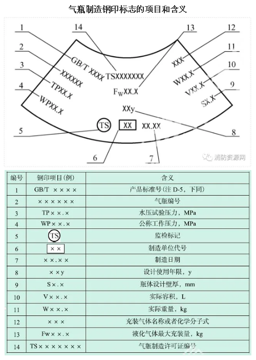 气瓶制造钢印标志的项目和含义