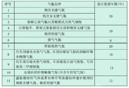 气体灭火钢瓶检验周期、报废年限、钢印标志及检验资格