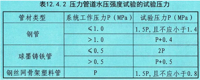 消防给水系统压力管道水压强度试验的试验压力