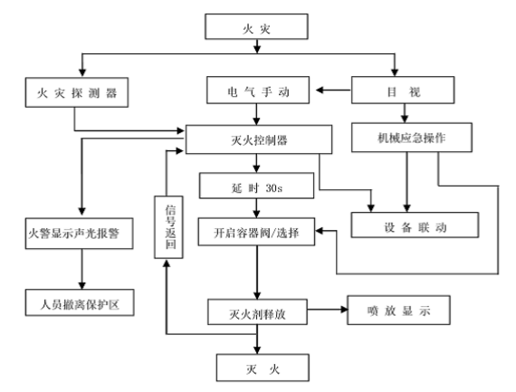 GQQ/2.5-JJ系列柜式七氟丙烷灭火装置联动说明