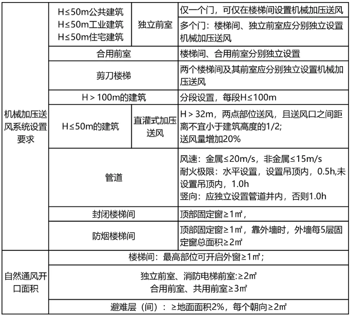防烟系统的设置