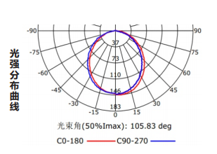 Z-ZFJC-E5W-1314集中电源集中控制型消防应急照明灯具LG1314的光强分布曲线