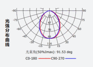 Z-ZFJC-E3W-1313集中电源集中控制型消防应急照明灯具LG1313的光强分布曲线
