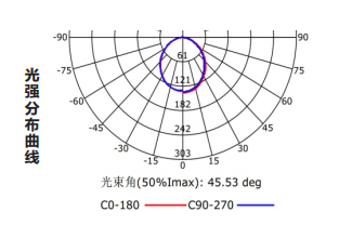 Z-ZFJC-E5W-1312集中电源集中控制型消防应急照明灯具LG1312的光强分布曲线