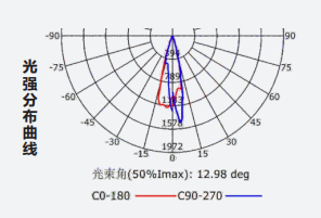 Z-ZFJC-E3W-1311集中电源集中控制型消防应急照明灯具LG1311的光强分布曲线