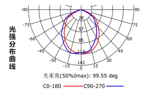 Z-ZFJC-E2W-1122集中电源集中控制型消防应急照明灯具LG1122的光纤分布曲线