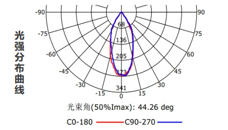 Z-ZFJC-E5W-Z18-ZS5集中电源集中控制型消防应急照明灯具LG1131的光强分布曲线