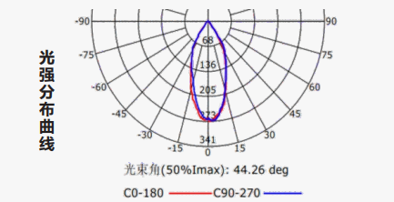 Z-ZFJC-E3W-1316集中电源集中控制型消防应急照明灯具LG1316的光强分布曲线
