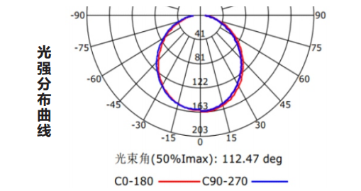 Z-ZFJC-E5W-1211集中电源集中控制型消防应急照明灯具LG1211的光强分布曲线