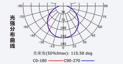 Z-ZFJC-E8W-1221集中电源集中控制型消防应急照明灯具LG1221的光强分布曲线