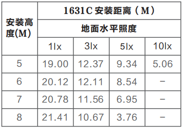 Z-ZFJC-E5W-1631C集中电源集中控制型消防应急照明灯具LG1631C的安装尺寸